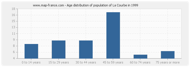 Age distribution of population of La Courbe in 1999